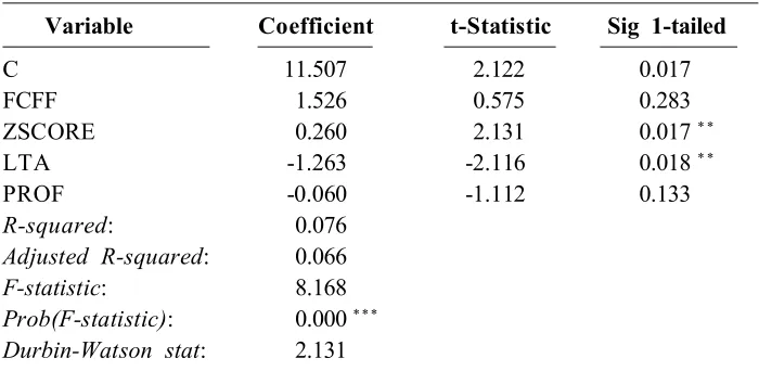 Table 6. PLS Statistical Outputs for Model I