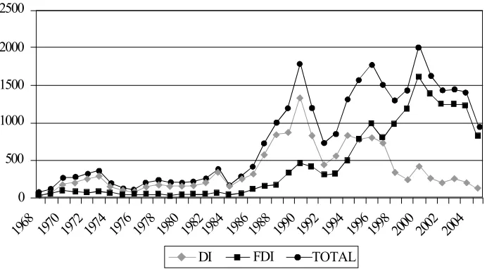Table 1. The Net Values of Foreign Direct Investment Flows to Indonesiaduring  Years  1990-2004  (in  Million  USD)