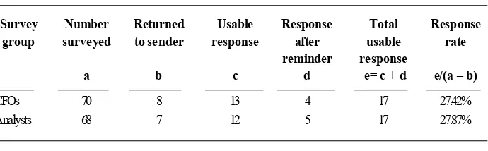Table 1. Survey Groups and Response rates