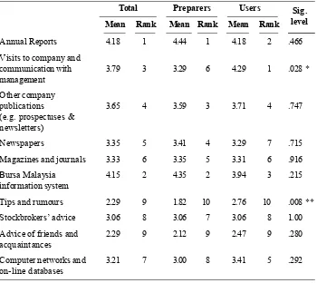 Table 5. Perceived Importance of Different Types of Corporate Informa-tion Sources
