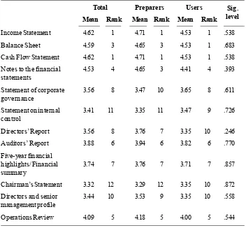 Table 6. Importance of Different Sections of Annual Reports