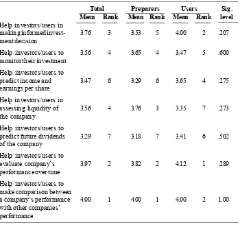 Table 7. Usefulness of Information in the Annual Reports