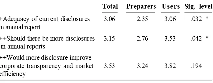 Table 8. Views on Disclosure in Annual Reports