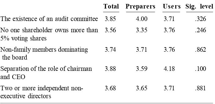 Table 9. The Influence of Corporate Governance Characteristics onVoluntary Disclosure in Annual Reports
