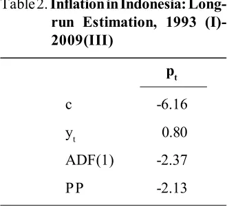 Table 1. Order of Integration