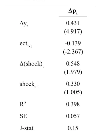 Table 3. Inflation Dynamics in Indo-nesia: ECM with ShockVariable