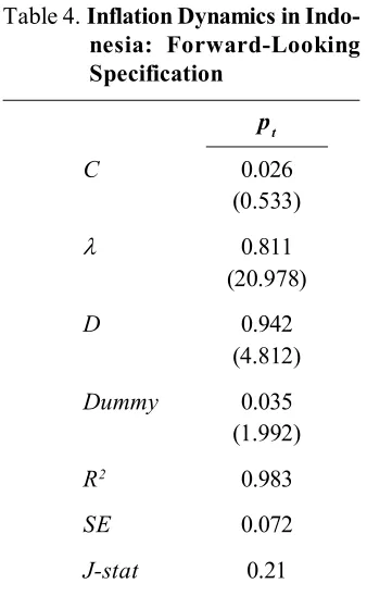 Table 4. Inflation Dynamics in Indo-