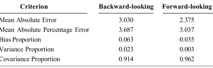 Table 5. Predictive Performance