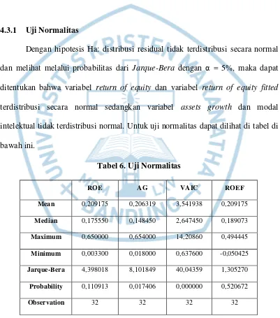 Tabel 6. Uji Normalitas 