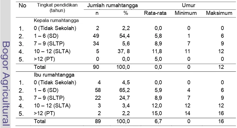 Tabel 6 Sebaran rumahtangga petani HKm berdasarkan tingkat pendidikan formal kepala  dan  ibu  rumahtangga 