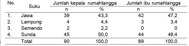 Tabel 7 Sebaran rumahtangga petani HKm berdasarkan suku kepala  dan  ibu rumahtangga  