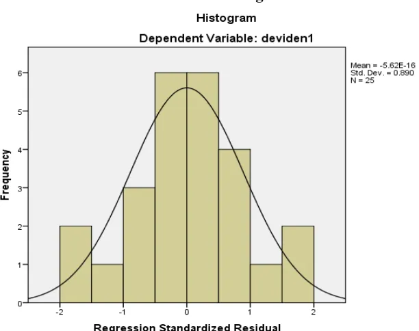 Gambar grafik histogram  pada gambar 4.1 merupakan grafik histogram 