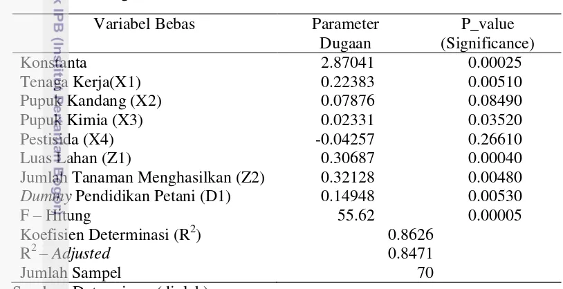 Tabel 13.  Hasil Pendugaan Parameter Fungsi Produksi kakao di Kabupaten 