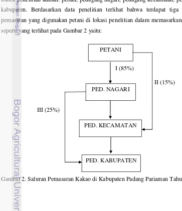 Gambar 2. Saluran Pemasaran Kakao di Kabupaten Padang Pariaman Tahun 2012 