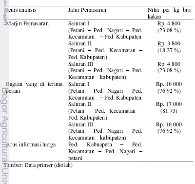 Tabel 14. Matriks Hasil Analisis Kinerja Pasar Kakao di Kabuapten Padang    