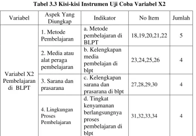 Tabel 3.3 Kisi-kisi Instrumen Uji Coba Variabel X2 