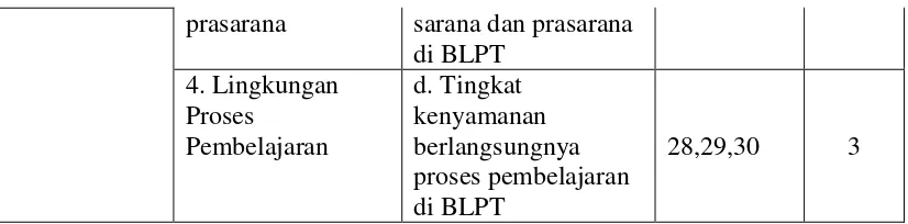 Tabel 3.7 Kisi-kisi Instrumen Penelitian Angket Y 