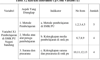 Tabel 3.2 Kisi-kisi Instrumen Uji Coba Variabel X1 