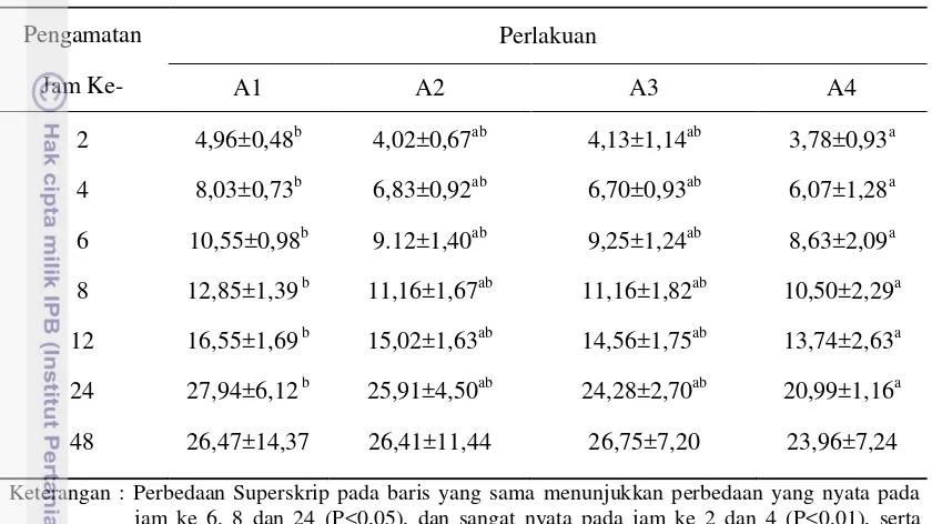 Tabel 7. Pengaruh Perlakuan Terhadap Gas Total 