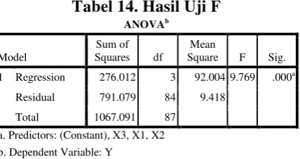 Tabel 13. Hasil analisis korelasi berganda 