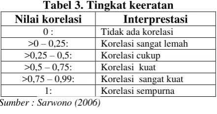 Tabel 3. Tingkat keeratan  