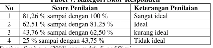 Tabel 7. Kategori Skor Responden 