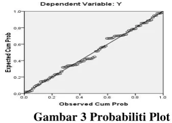 Gambar 3 Probabiliti Plot 