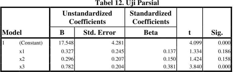 Tabel 12. Uji Parsial 