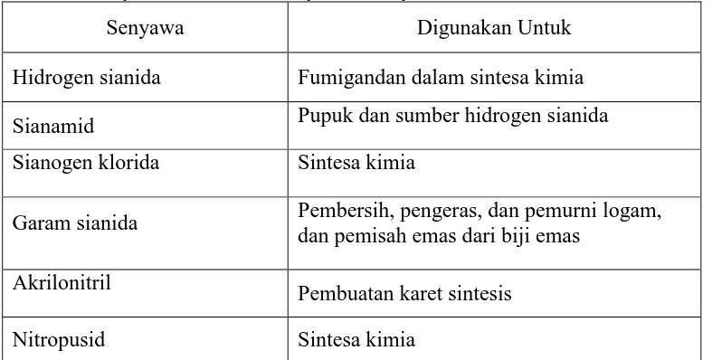 Tabel 2.1 Senyawa sianida dan senyawa lainnya 