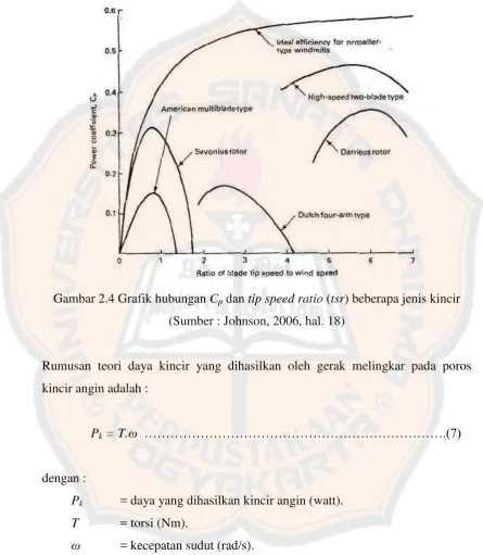 Gambar 2.4 Grafik hubungan Cp dan tip speed ratio (tsr) beberapa jenis kincir 