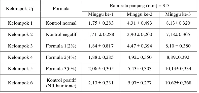 Tabel 4.4. Hasil rata-rata panjang rambut tiap perlakuan pada setiap minggu 