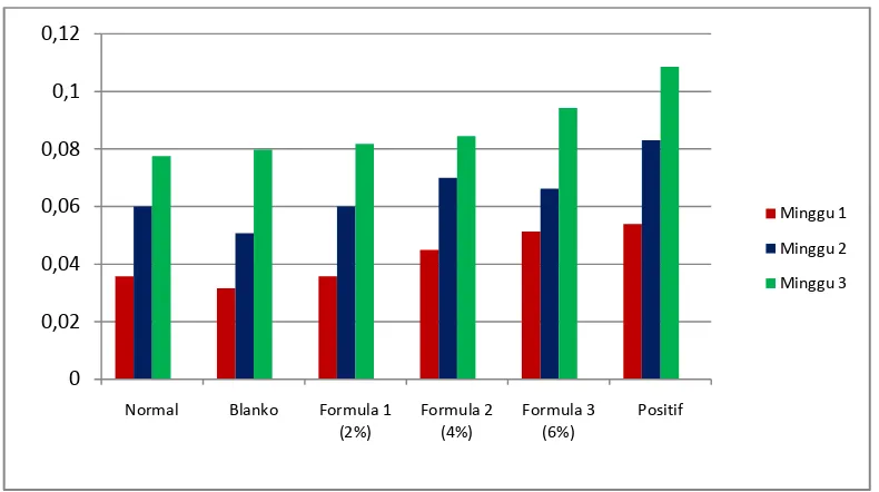 Gambar 4.1 Grafik hasil pengukuran jumlah rambut pada rambut marmut dengan konsentrasi normal, blanko, formula 1, formula 2, formula 3, positif (produk pasaran) selama 3 minggu