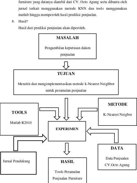 Gambar 2.2 : Kerangka Pikir Penelitian