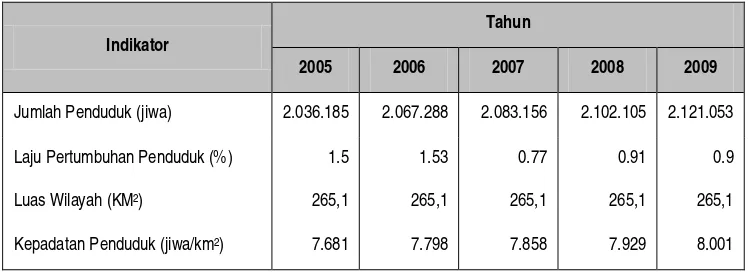 Tabel 3.2 menunjukkan jumlah penduduk Kota Medan terus meningkat dari 2.036.185 