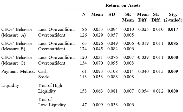 Table 2. The Difference in the Means of Post-Merger Operating Perfor-mance