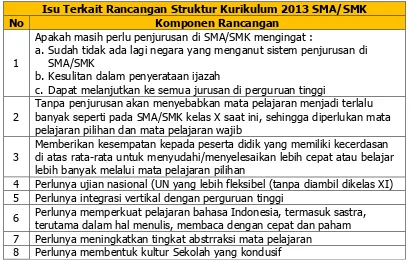 Tabel 3. Tabel Isu Terkait Rancangan Struktur Kurikulum SMA/SMK. 