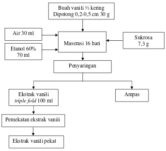 Gambar 6  Proses ekstraksi vanili (Melawati 2006) 