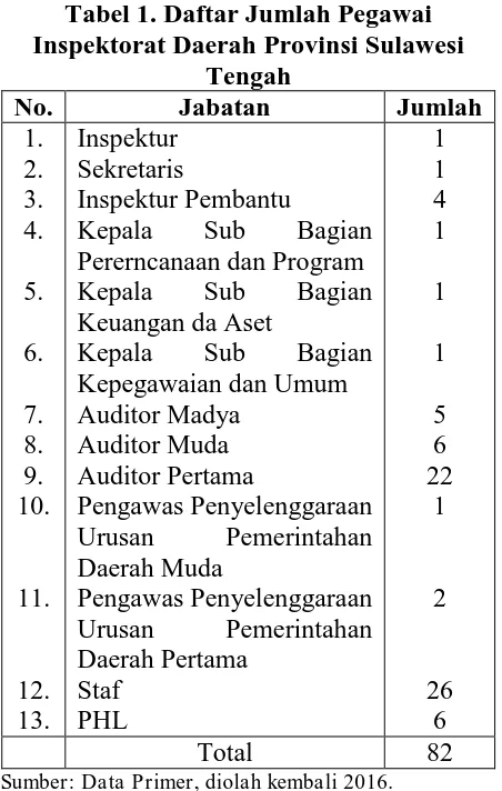 Tabel 1. Daftar Jumlah Pegawai Inspektorat Daerah Provinsi Sulawesi 