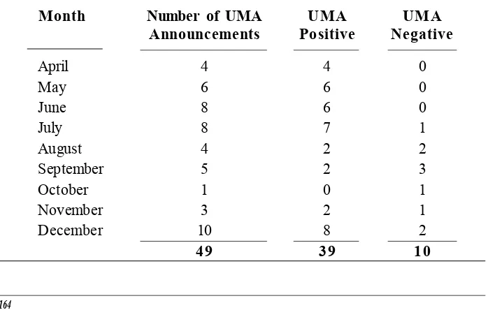 Table 1. Distribution of UMA Announcements