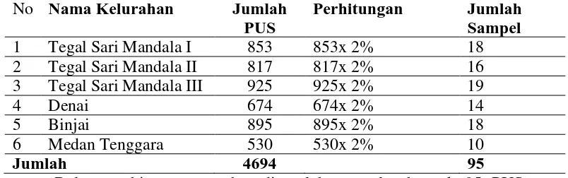 Tabel 3.1  Jumlah PUS yang Menggunakan MKJP di Kecamatan Medan Denai 