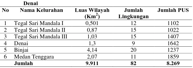 Tabel 4.1 Luas Wilayah dan Jumlah PUS Penduduk di Kecamatan Medan Denai 
