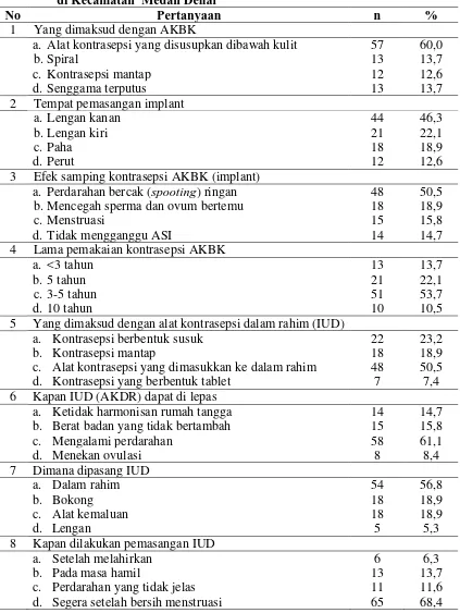 Tabel 4.3 Distribusi Frekuensi Pengetahuan PUS Dalam Pemakaian MKJP di Kecamatan  Medan Denai  