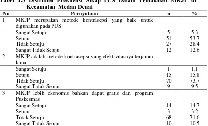 Tabel 4.4 Distribusi Frekuensi Kategori Pengetahuan PUS di Kecamatan  Medan Denai No Pengetahuan n % 