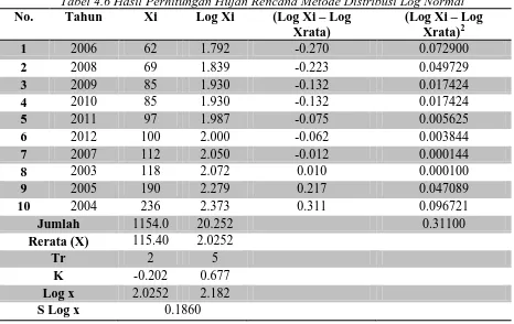 Tabel 4.6 Hasil Perhitungan Hujan Rencana Metode Distribusi Log Normal Tahun Xi Log Xi (Log Xi – Log (Log Xi – Log 