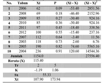Tabel 4.7 Hasil Perhitungan Hujan Rencana Metode Distribusi E.J.Gumbel No. Tahun Xi P (Xi - X) (Xi - X)2 