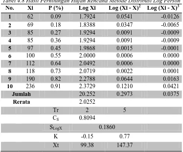 Tabel 4.8 Hasil Perhitungan Hujan Rencana Metode Distribusi Log Person No. Xi P (%) Log Xi Log (Xi - X)2 Log (Xi - X)3 