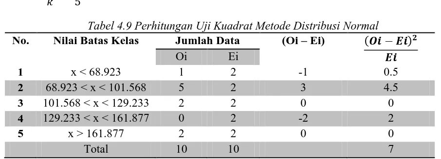 Tabel 4.9 Perhitungan Uji Kuadrat Metode Distribusi Normal Nilai Batas Kelas 