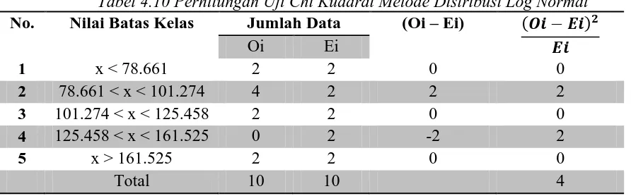 Tabel 4.10 Perhitungan Uji Chi Kuadrat Metode Distribusi Log Normal Jumlah Data 