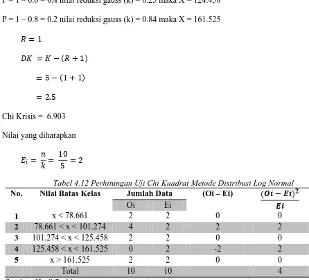 Tabel 4.12 Perhitungan Uji Chi Kuadrat Metode Distribusi Log Normal Nilai Batas Kelas 