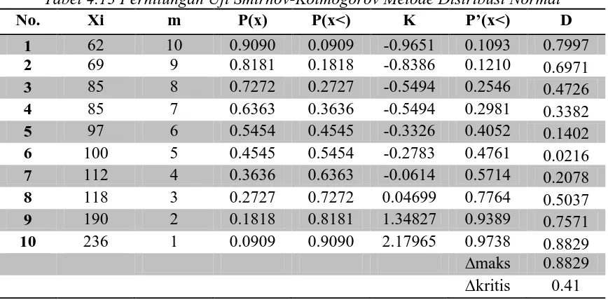 Tabel 4.13 Perhitungan Uji Smirnov-Kolmogorov Metode Distribusi Normal No. 